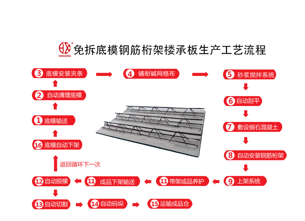 樓(lóu)承(chéng)闆生(shēng)産工藝